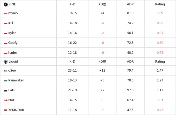 【CS:GO】IEM科隆入圍賽：9INE戰勝液體殺出敗者組-第2張