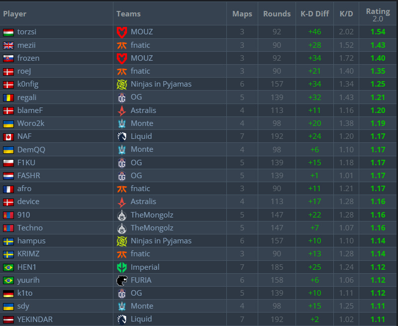 【CS:GO】IEM科隆入围赛数据：torzsi 1.54Rating登顶选手榜单-第1张