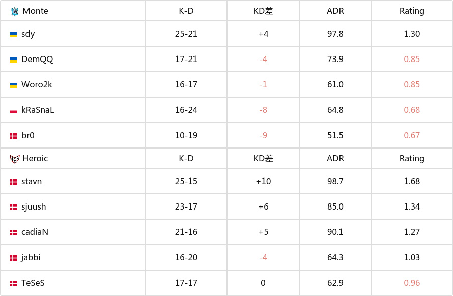 【CS:GO】IEM科隆：全面壓制！Heroic輕鬆晉級A組勝決-第8張