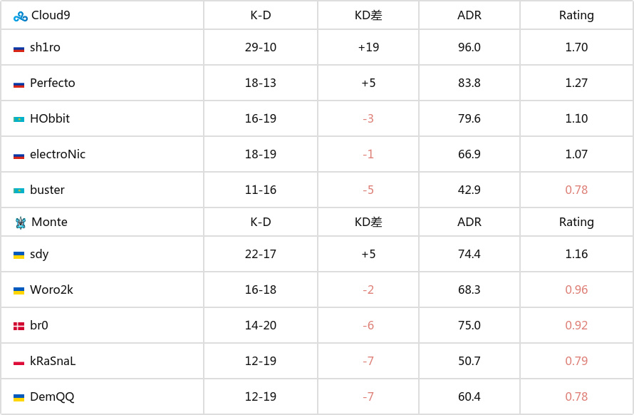 【CS:GO】IEM科隆：把握关键机会！Cloud9 2-0 Monte-第10张