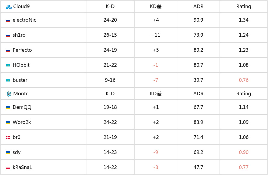 【CS:GO】IEM科隆：把握关键机会！Cloud9 2-0 Monte-第6张