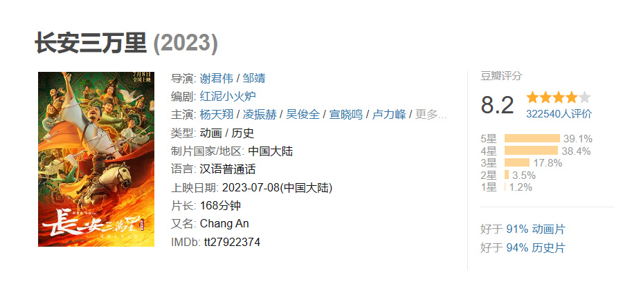 《长安三万里》密钥延期至 9 月 7 日，累计票房 15.34 亿元-第2张