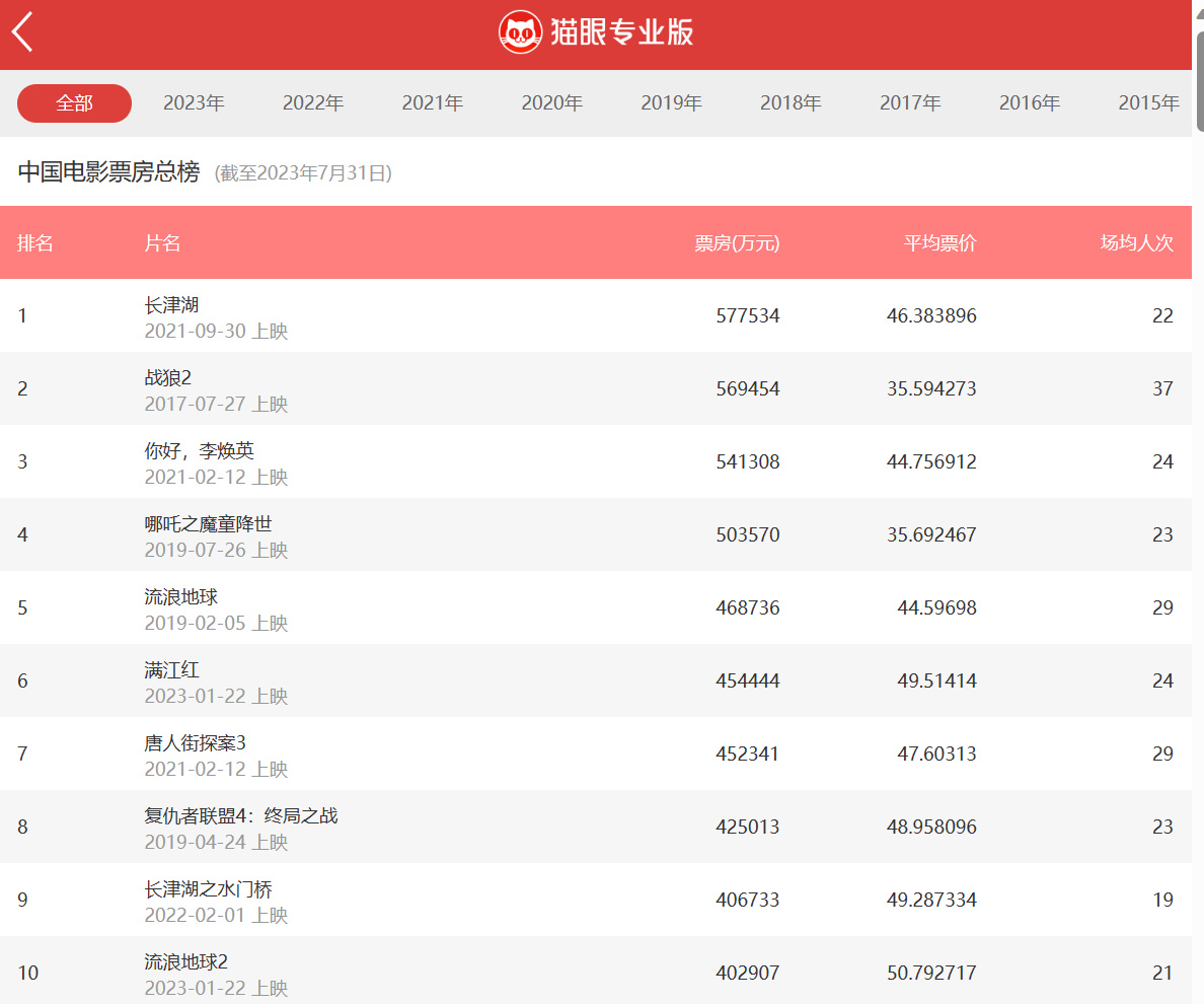 【影視動漫】吳京談《戰狼3》《戰狼4》 ：怕辜負大家期待 一直不滿意-第1張