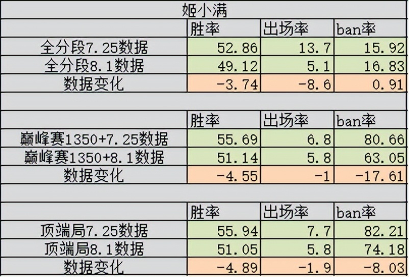 【王者榮耀】7.26版本更新7天后勝率解析，姬小滿勝率暴跌，鍾無豔數據詭異-第1張