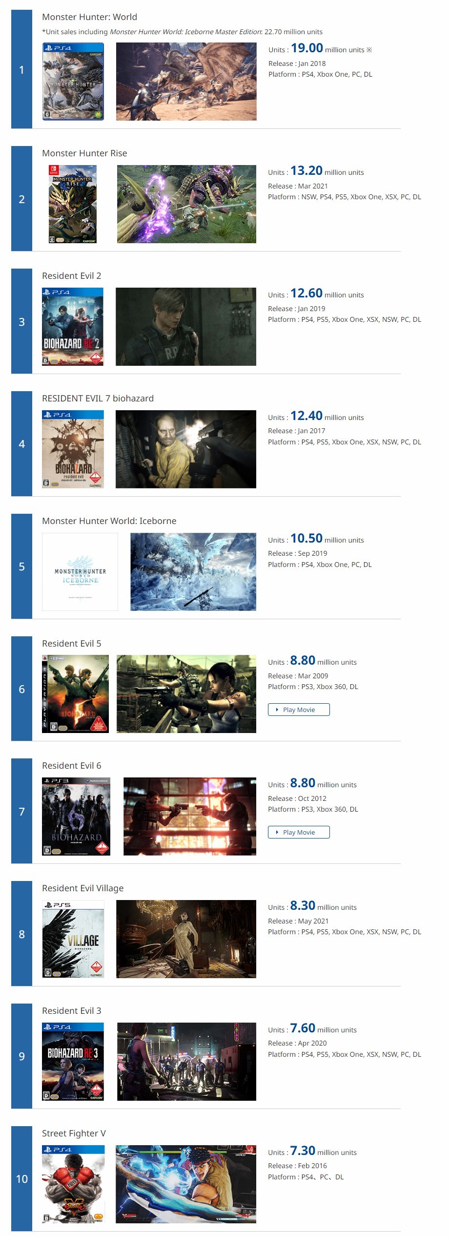 【PC游戏】卡普空更新白金游戏销量榜 《怪物猎人：世界》超1900万-第1张