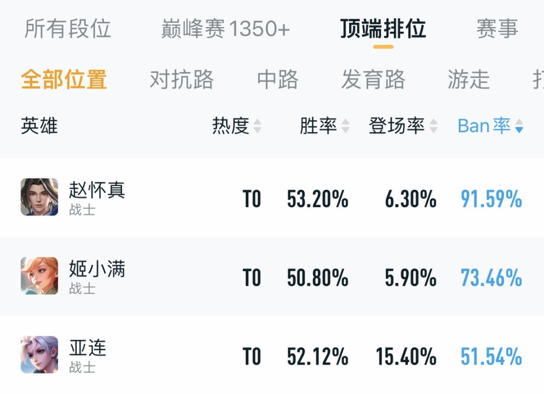 【王者荣耀】8月对抗路T度排行，亚连逐渐登顶，赵怀真姬小满降温成功-第2张