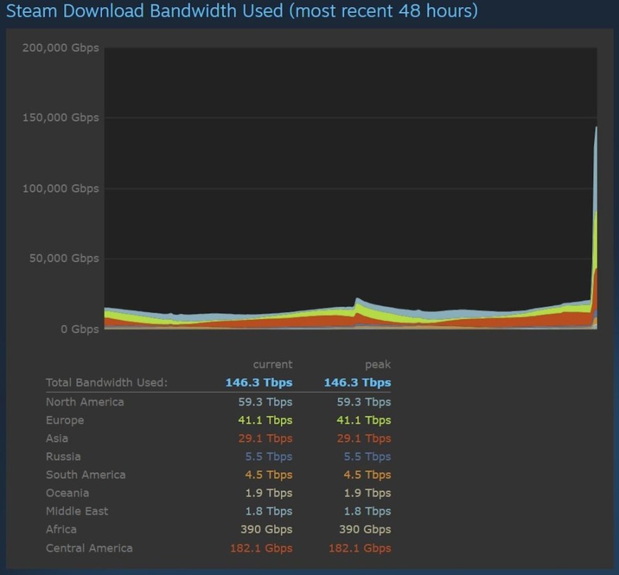 《博德之门3》正式发售 Steam宽带使用量是2077的3倍-第2张