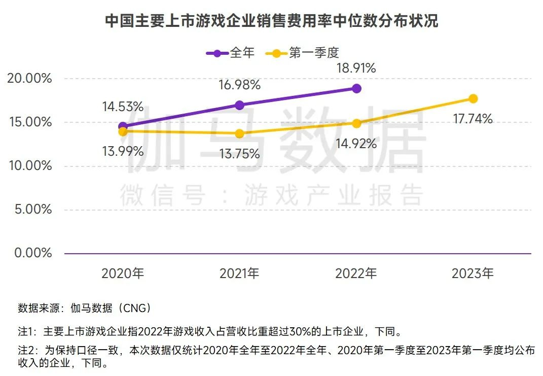 【手机游戏】2023年游戏行业的两大增长机会-第1张