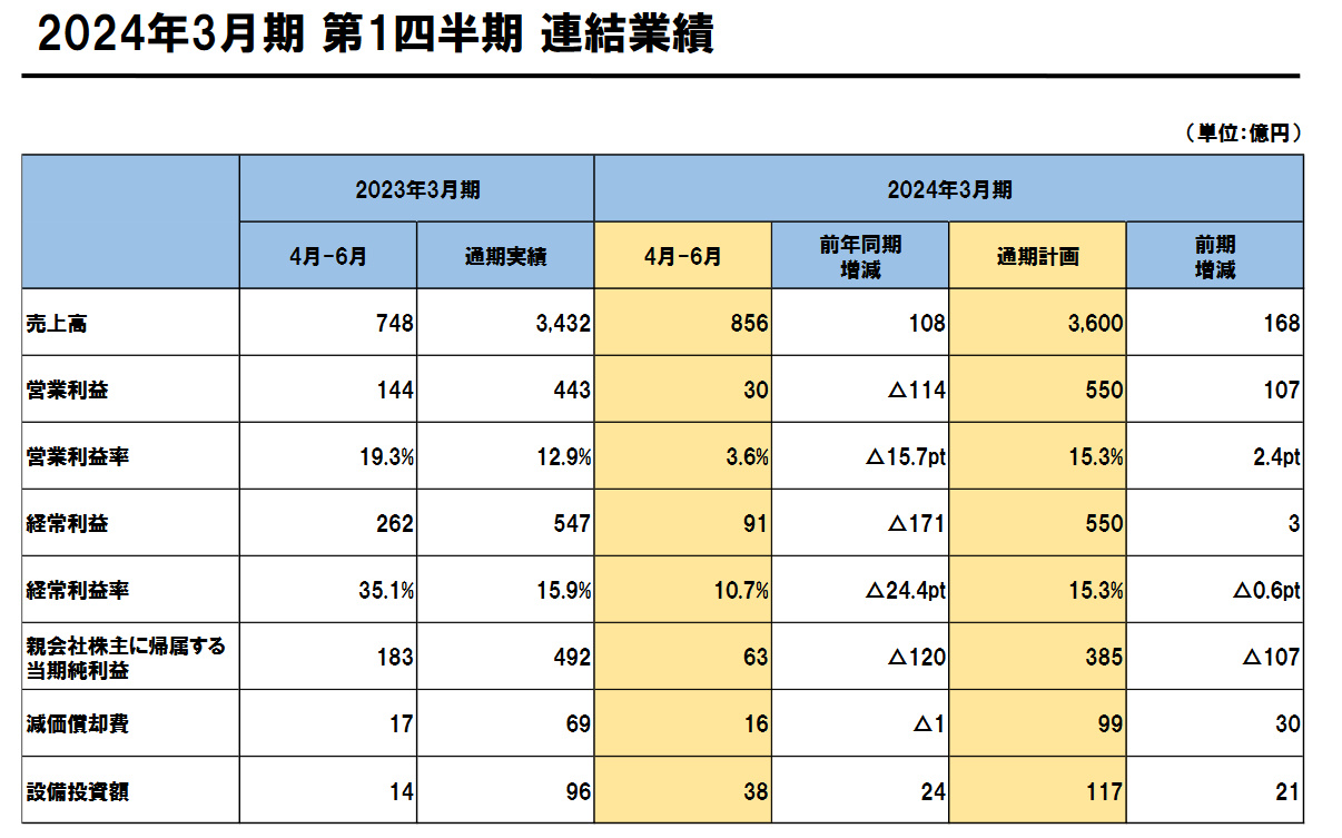 【PC游戏】SE财报公开：《FF16》表现给力但利润同比下降78%-第0张