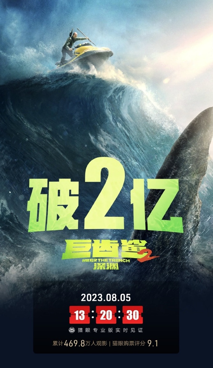 《巨齿鲨2》上映两天破2亿 豆瓣评分6.1分-第0张