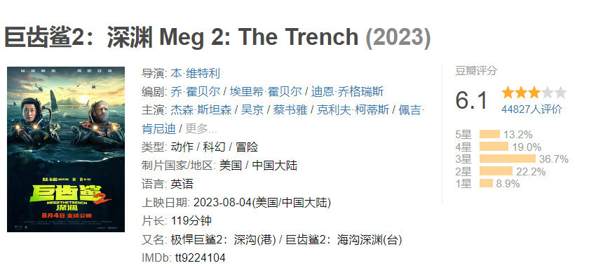 《巨齿鲨2》上映两天破2亿 豆瓣评分6.1分-第1张