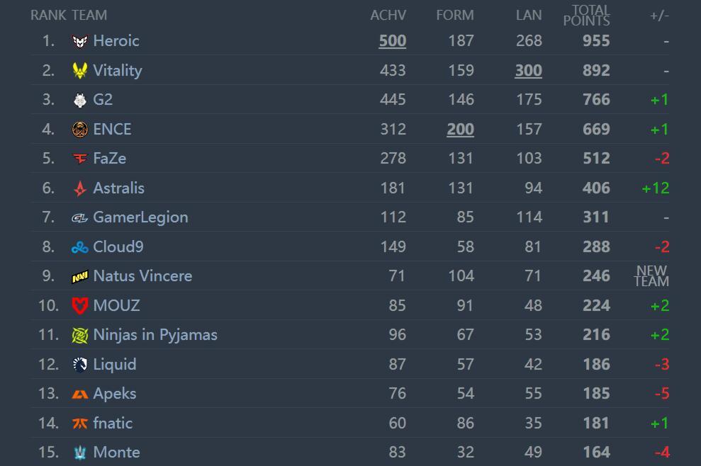 【CS:GO】HLTV 7月世界排名：G2重回前三 NaVi打入前十-第1张