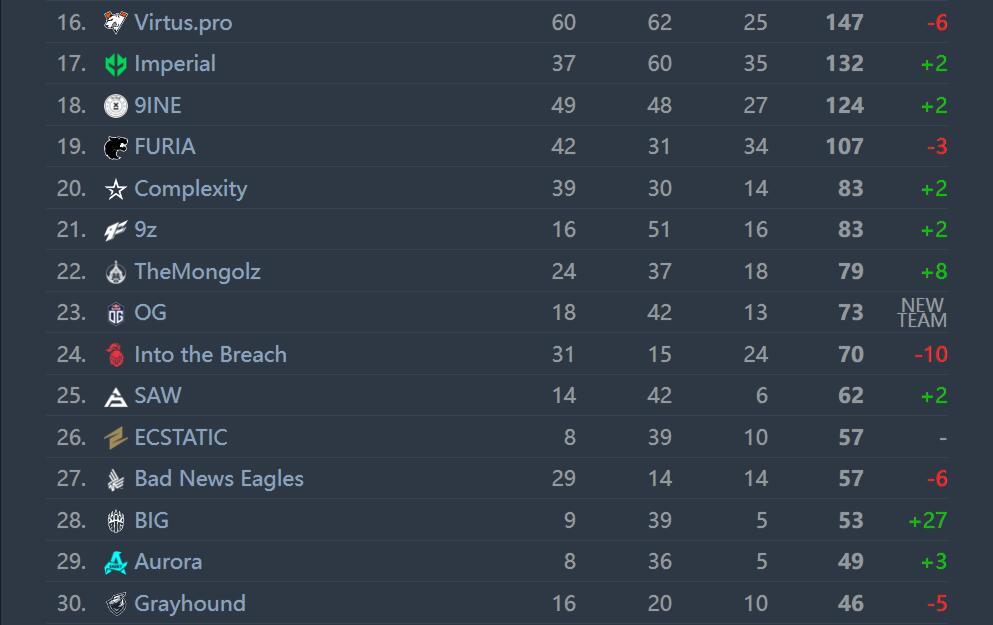 【CS:GO】HLTV 7月世界排名：G2重回前三 NaVi打入前十-第2张