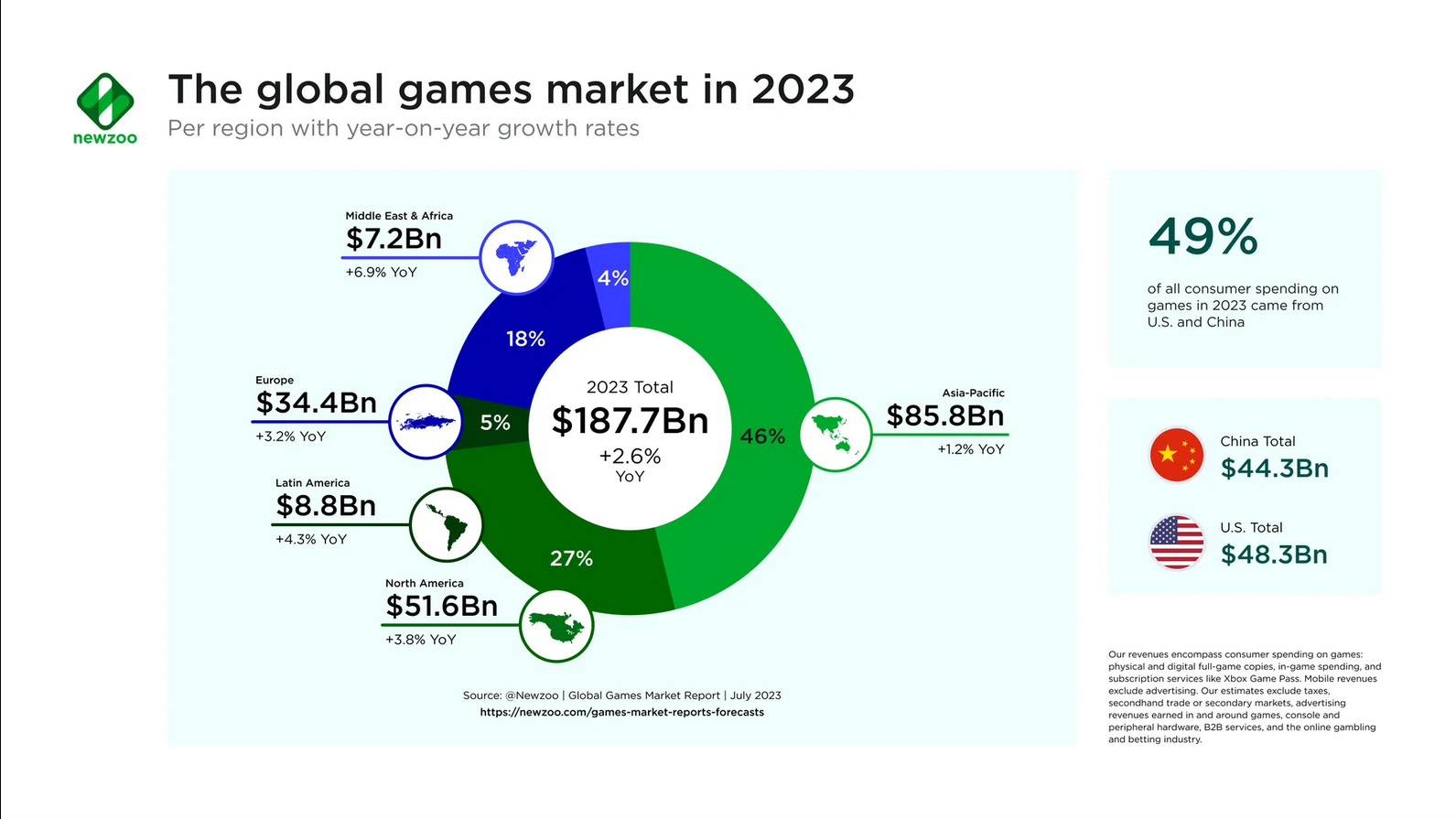 【PC遊戲】Newzoo數據：2023年全球遊戲市場預計增長2.6%-第1張
