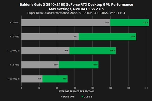 【PC游戏】NVIDIA发布GeForce 536.99驱动：《博德之门3》DLSS2游戏性能翻倍-第1张