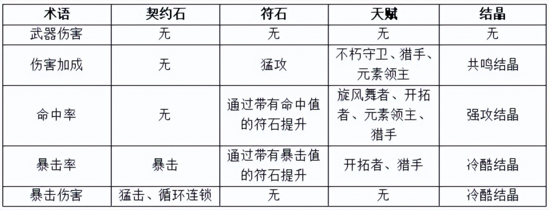 【手机游戏】看不懂自己的属性？一篇文章教你读懂《绯梦契约》所有术语-第7张