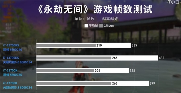 14代酷睿最良心！i7-14700K多核性能大涨20％ 功耗只高30W