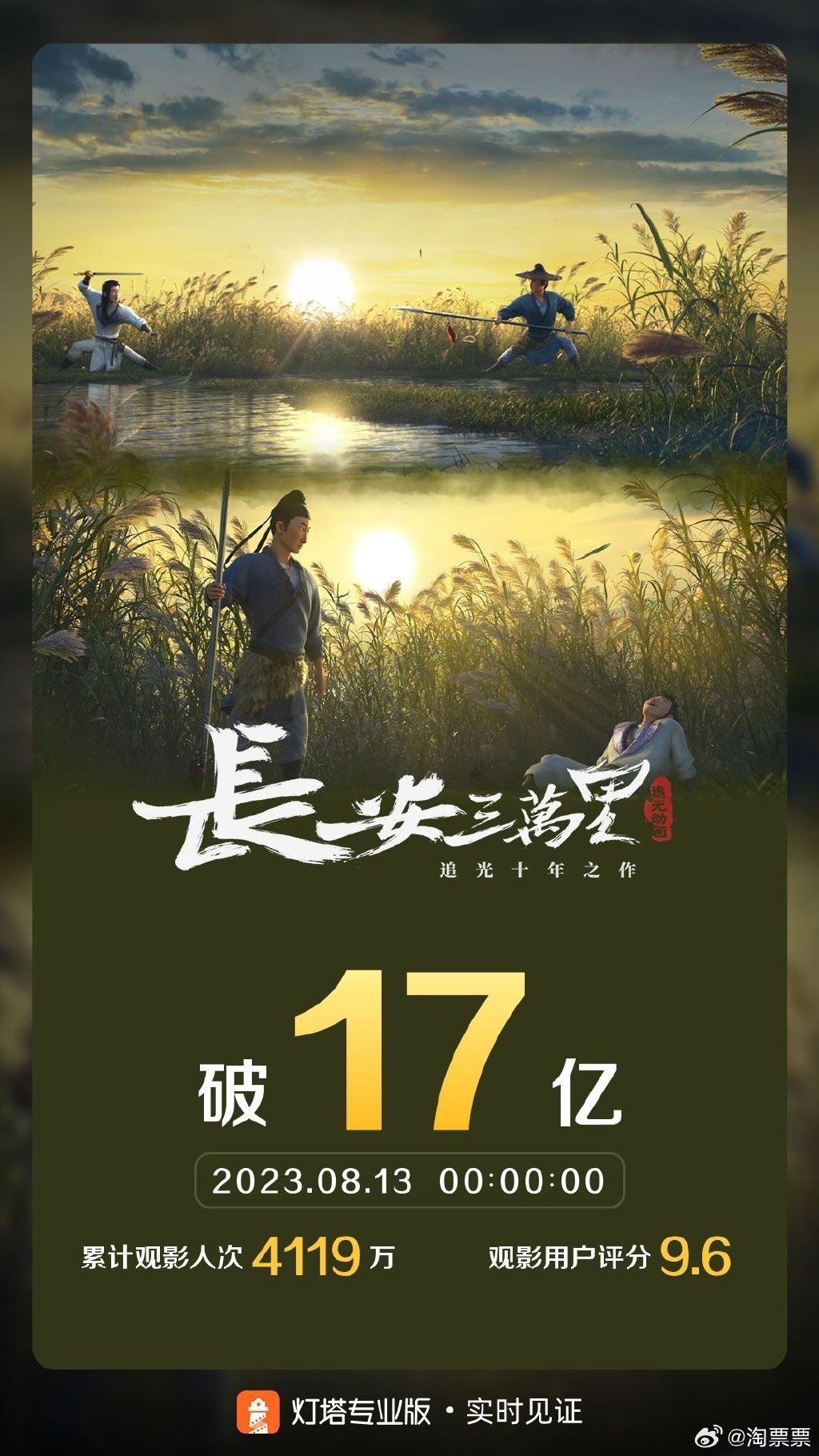 【影视动漫】动画电影《长安三万里》票房破17亿！豆瓣分升至8.3-第0张