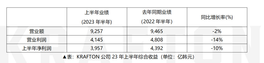 【PC游戏】KRAFTON 23年上半年销售额9257亿韩元-第1张