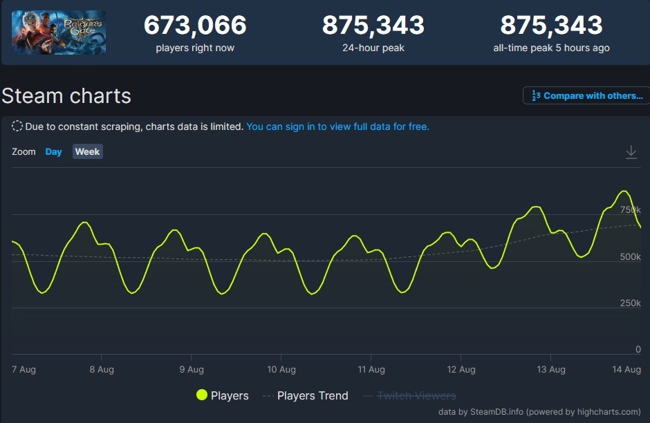 《博德之門3》Steam同時在線人數超87萬 新的里程碑-第1張