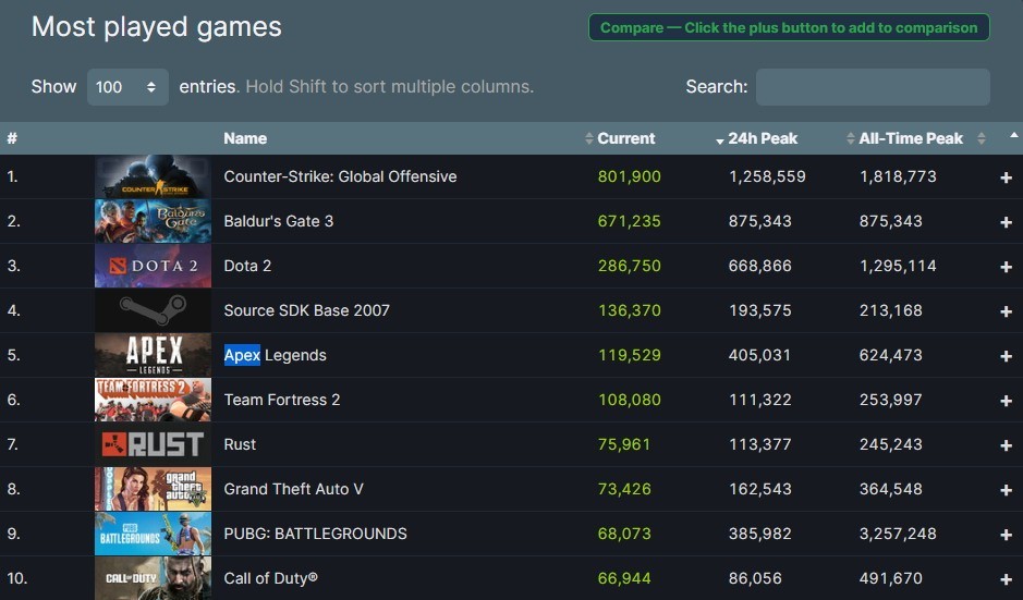《博德之门3》Steam同时在线人数超87万 新的里程碑-第2张
