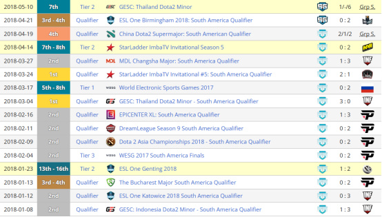 【刀塔2】TI12南美预选赛前瞻：机遇遍布！12支队伍争夺两个名额-第27张