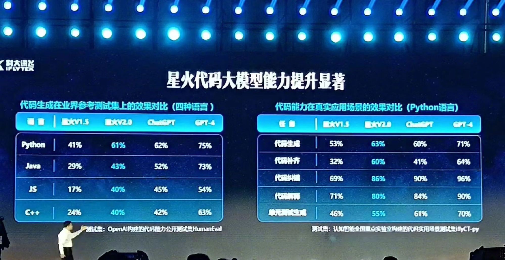 刘庆峰：讯飞星火大模型代码能力局部超越ChatGPT