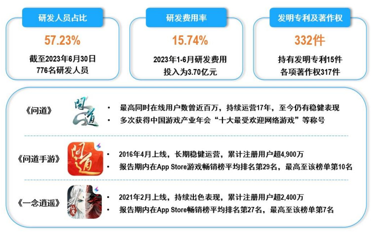 【手机游戏】吉比特半年报：净利润6.75亿，海外收入破亿，还有4款产品待发-第8张