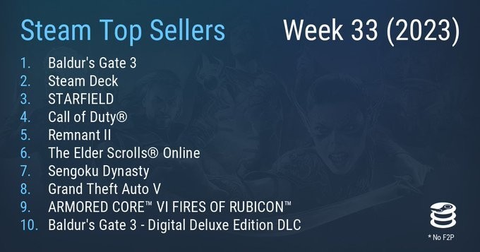 【PC游戏】Steam最新一周销量榜 《博德之门3》二连冠-第0张