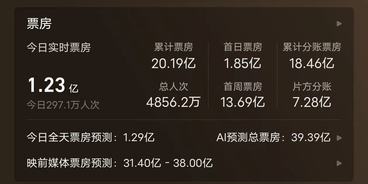 《孤注一掷》票房破 20 亿，成中国影史第 33 部破 20 亿影片-第1张