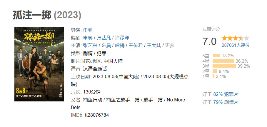 《孤注一掷》票房破 20 亿，成中国影史第 33 部破 20 亿影片-第2张