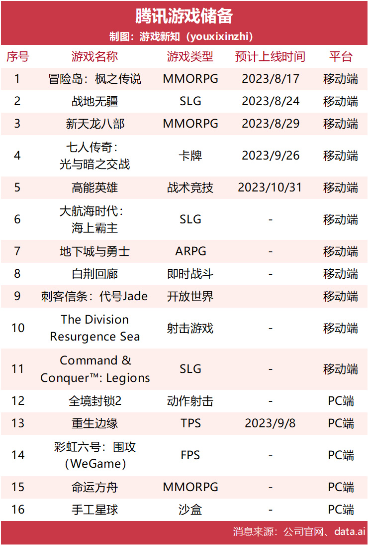 【PC游戏】腾讯Q2国际市场游戏收入同比增长19%，今年至少还会上线6款产品-第12张