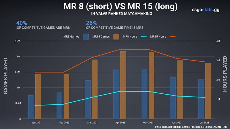 【CS:GO】官匹數據統計：短時賽對局穩定增長中-第0張