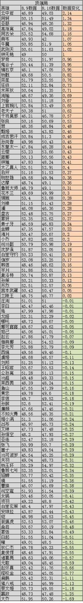 【王者榮耀】8.10更新7天后全英雄勝率變化解析，大喬勝率暴跌，雲中君崛起-第6張