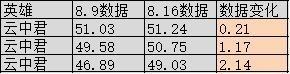 【王者荣耀】8.10更新7天后全英雄胜率变化解析，大乔胜率暴跌，云中君崛起-第3张