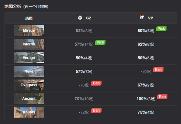 【CS:GO】Gamers8 2023：绝地翻盘！G2 2-1 VP-第1张