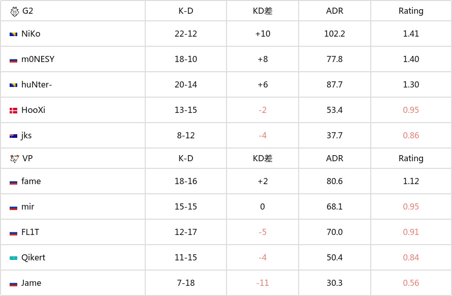 【CS:GO】Gamers8 2023：绝地翻盘！G2 2-1 VP-第8张