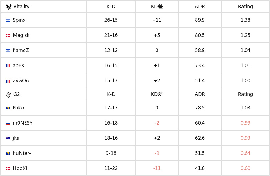 【CS:GO】Gamers8 2023：關鍵制勝！Vitality 2-1 G2-第5張