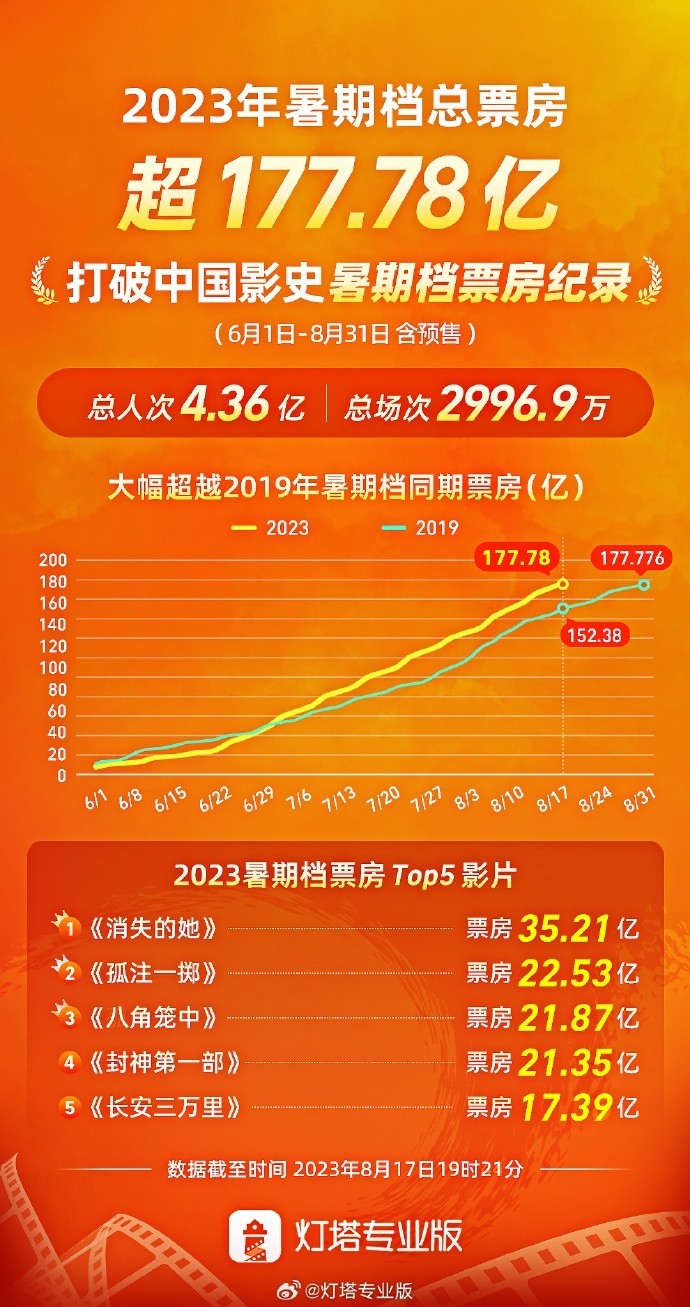 【影视动漫】2023暑期档总票房破纪录 国产影片全面霸榜-第0张