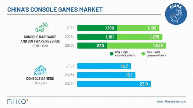【PC遊戲】我國去年遊戲市場總收入455億美元 佔全球1/3-第2張