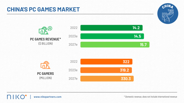 【PC遊戲】我國去年遊戲市場總收入455億美元 佔全球1/3-第0張