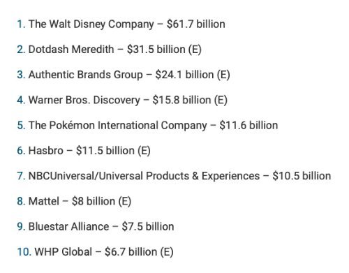 【PC游戏】世界第一IP的含金量！《宝可梦》授权产品收入高达116亿美元