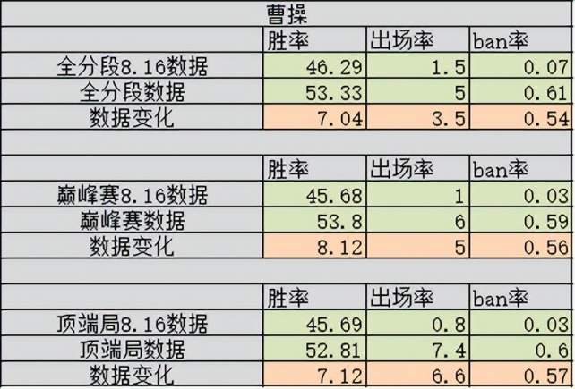 【王者榮耀】曹操優化升級7天后數據解析，勝率飆升8%成版本黑馬-第1張