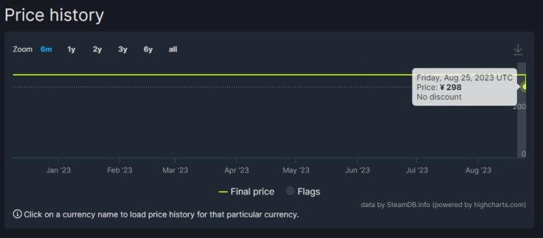 《街頭霸王6》Steam國區永降 標準版下調50元-第1張