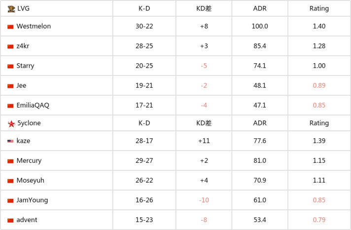 【CS:GO】IEM悉尼亞洲預選賽：LVG 2-1擊敗5YCL晉級正賽-第10張