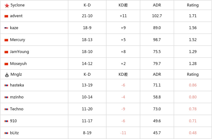 【CS:GO】IEM悉尼亚洲预选赛:5yclone战胜TheMongolz进入决赛-第9张