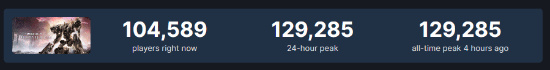 《装甲核心6》Steam在线数破10万！Steam特别好评-第1张