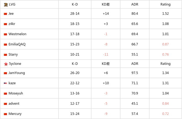 【CS:GO】IEM悉尼亞洲預選賽：LVG 2-1擊敗5YCL晉級正賽-第4張