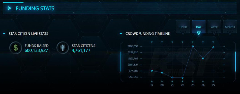 《星际公民》众筹超6亿美元 众筹已持续11年-第1张