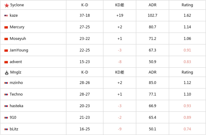 【CS:GO】5E對戰平臺亞洲盃：5yclone苦戰擊敗TheMongolz-第4張